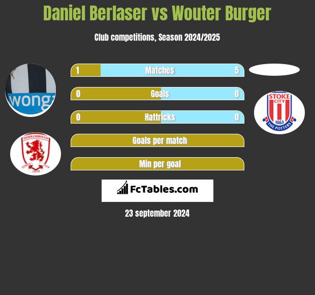 Daniel Berlaser vs Wouter Burger h2h player stats