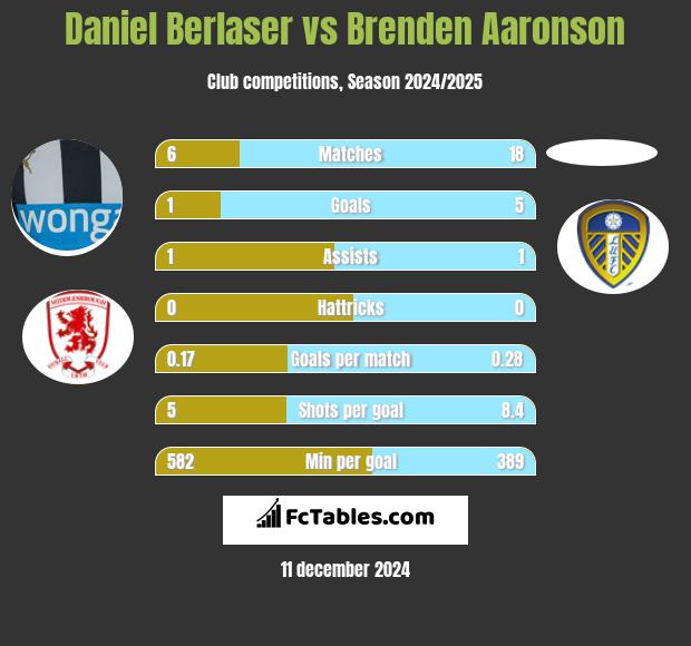 Daniel Berlaser vs Brenden Aaronson h2h player stats