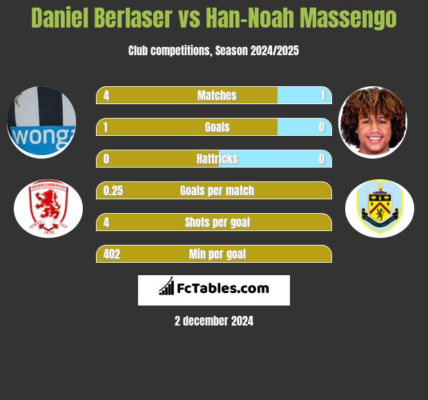 Daniel Berlaser vs Han-Noah Massengo h2h player stats