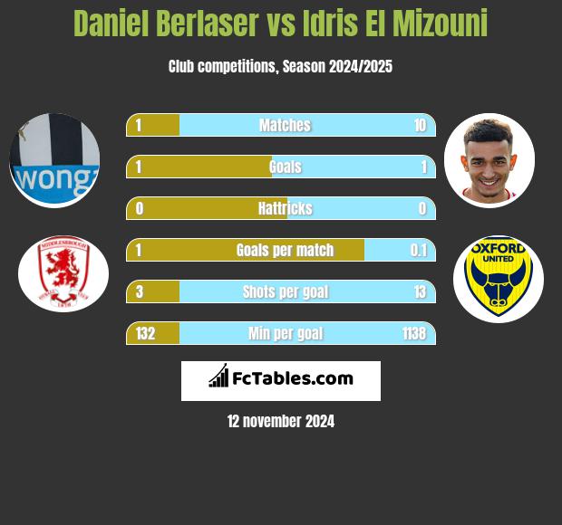 Daniel Berlaser vs Idris El Mizouni h2h player stats