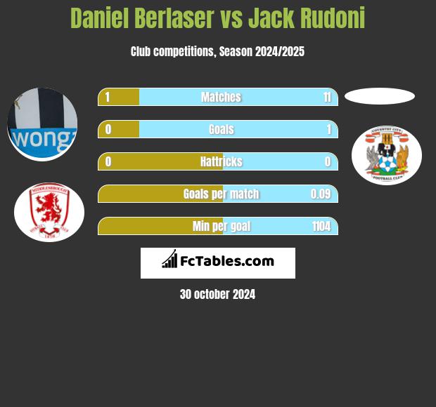 Daniel Berlaser vs Jack Rudoni h2h player stats