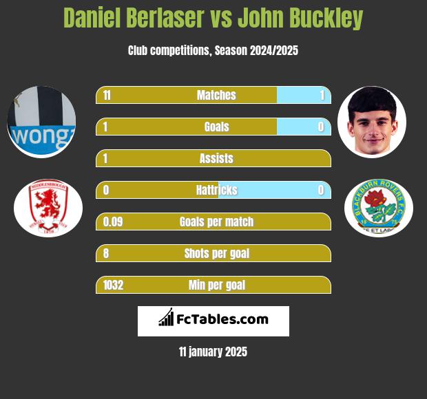 Daniel Berlaser vs John Buckley h2h player stats