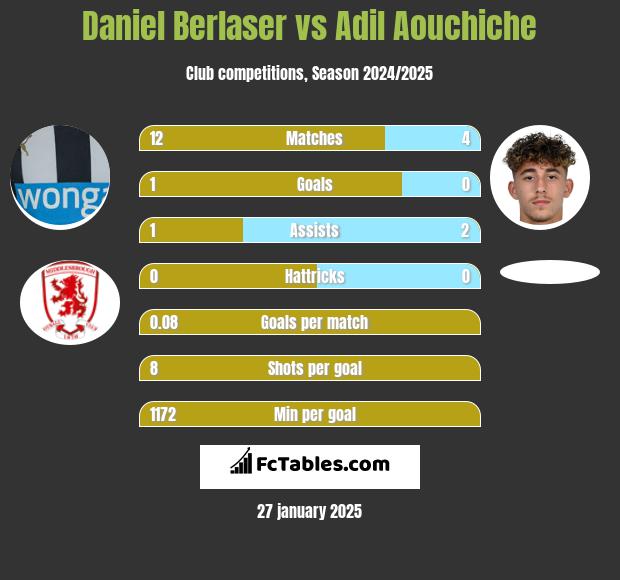 Daniel Berlaser vs Adil Aouchiche h2h player stats