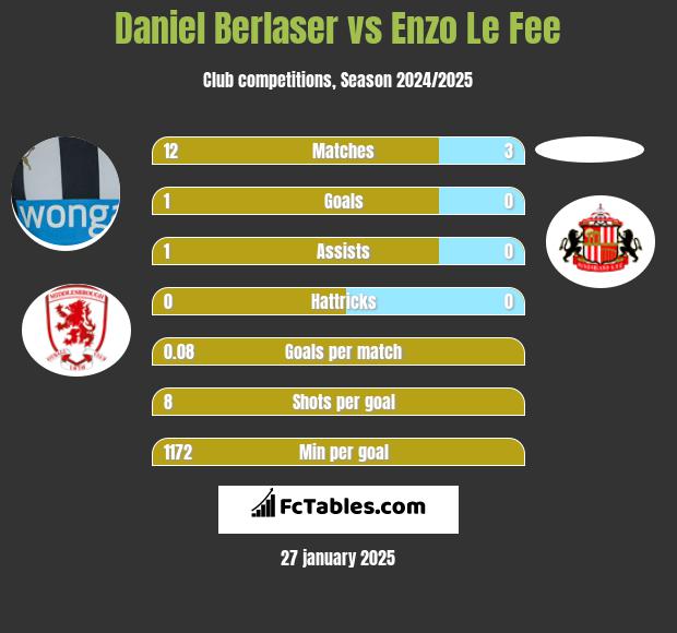 Daniel Berlaser vs Enzo Le Fee h2h player stats