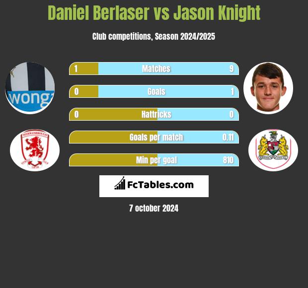 Daniel Berlaser vs Jason Knight h2h player stats