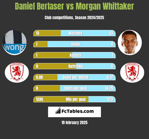 Daniel Berlaser vs Morgan Whittaker h2h player stats