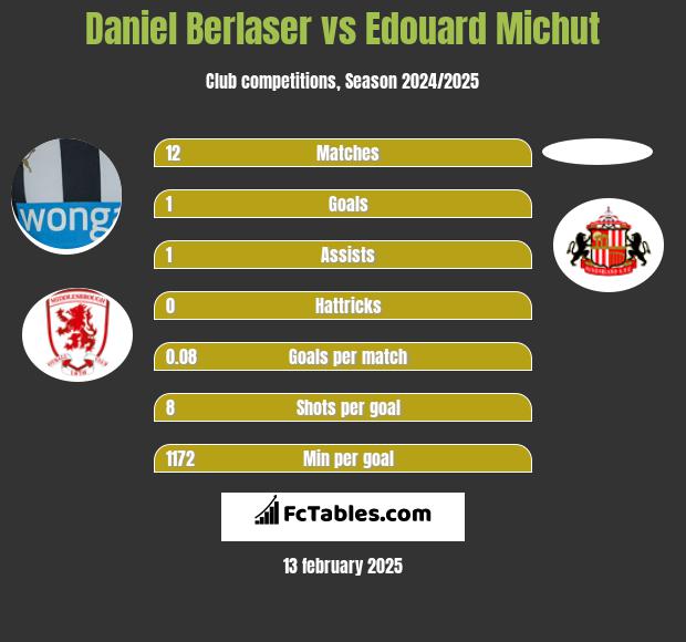 Daniel Berlaser vs Edouard Michut h2h player stats