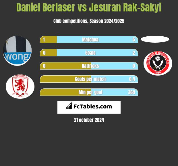 Daniel Berlaser vs Jesuran Rak-Sakyi h2h player stats