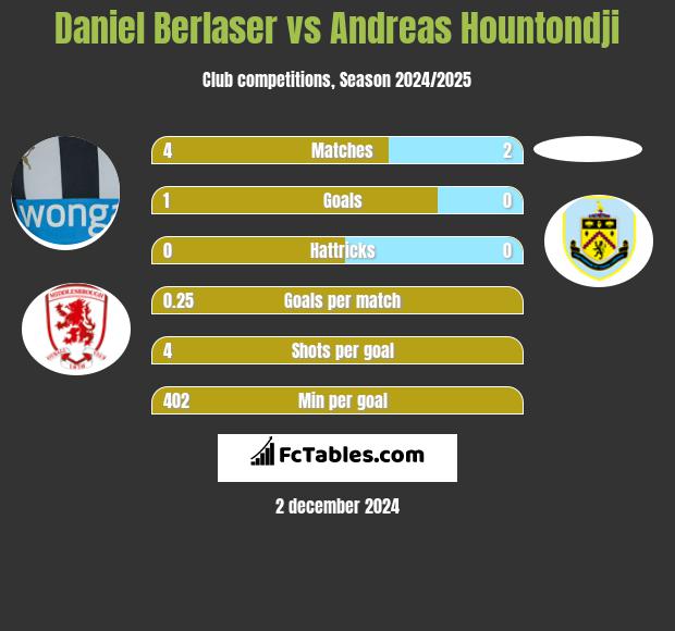 Daniel Berlaser vs Andreas Hountondji h2h player stats