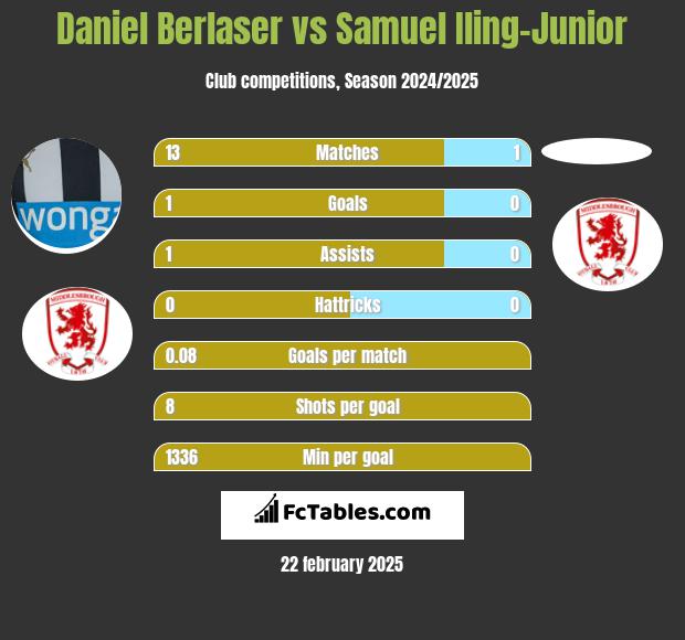 Daniel Berlaser vs Samuel Iling-Junior h2h player stats