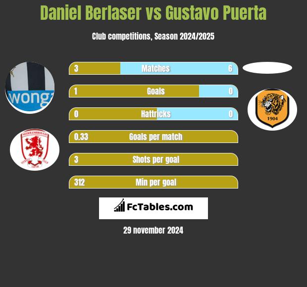 Daniel Berlaser vs Gustavo Puerta h2h player stats