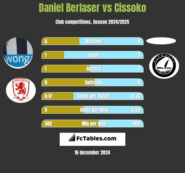 Daniel Berlaser vs Cissoko h2h player stats