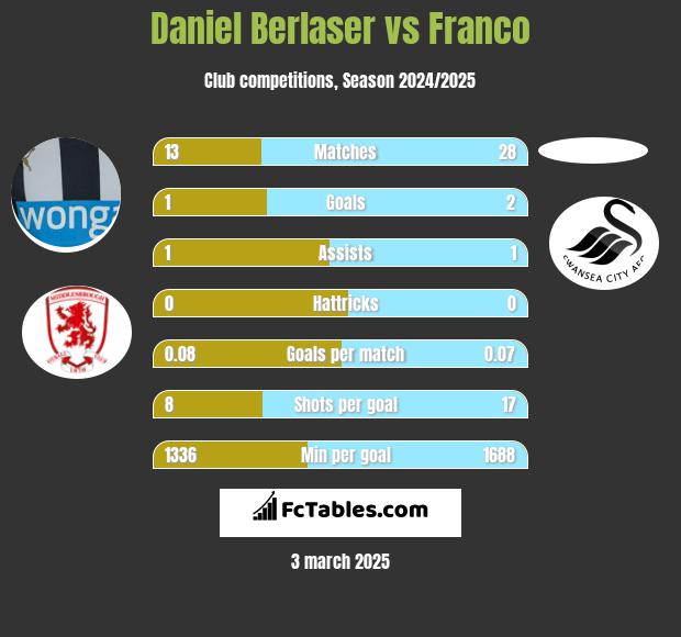 Daniel Berlaser vs Franco h2h player stats