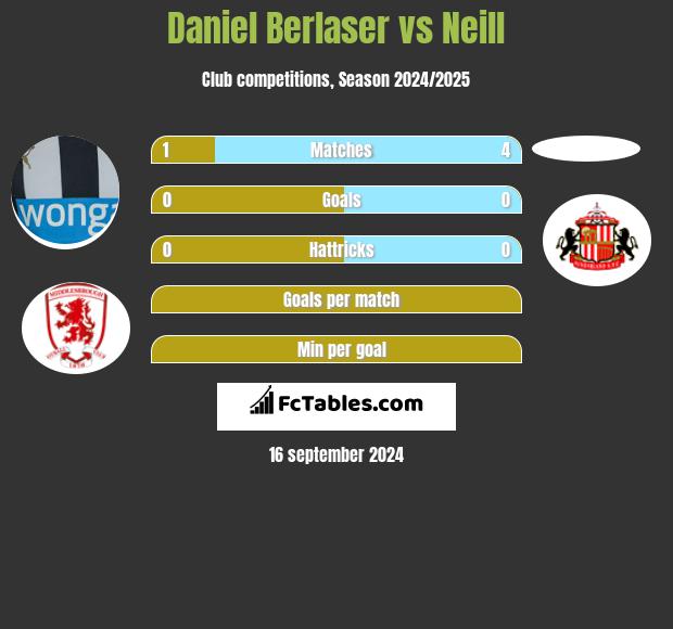 Daniel Berlaser vs Neill h2h player stats