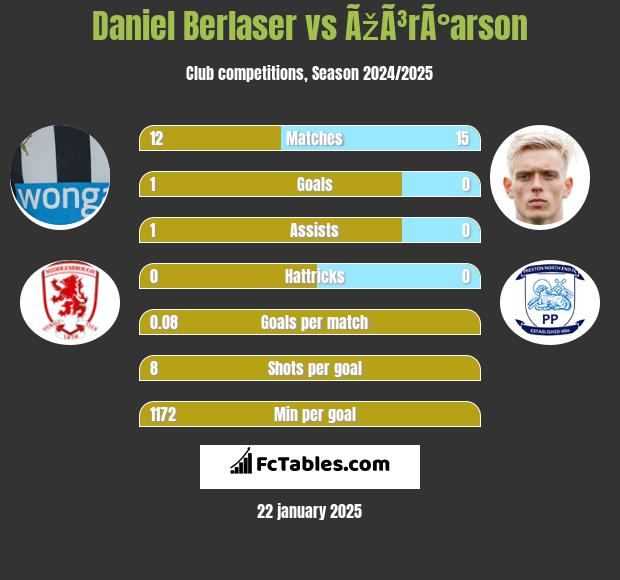 Daniel Berlaser vs ÃžÃ³rÃ°arson h2h player stats