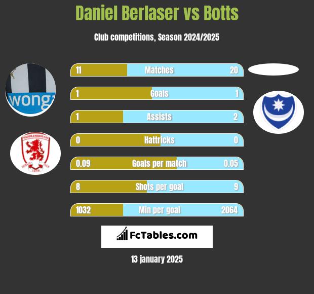 Daniel Berlaser vs Botts h2h player stats