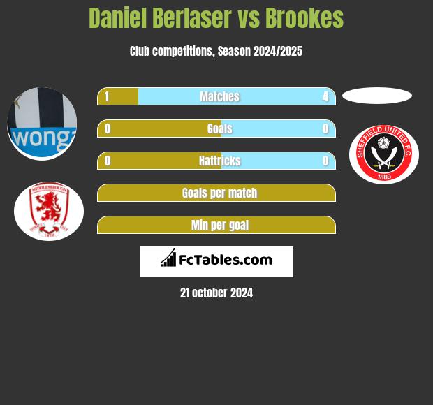 Daniel Berlaser vs Brookes h2h player stats