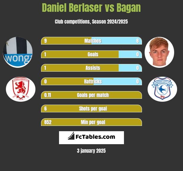 Daniel Berlaser vs Bagan h2h player stats