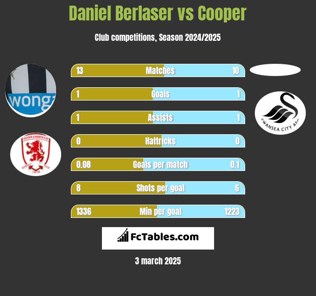 Daniel Berlaser vs Cooper h2h player stats