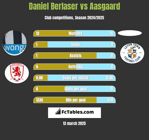 Daniel Berlaser vs Aasgaard h2h player stats