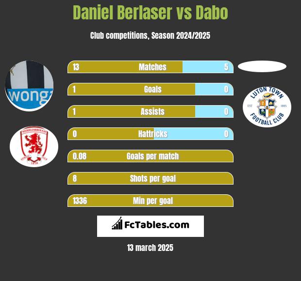 Daniel Berlaser vs Dabo h2h player stats