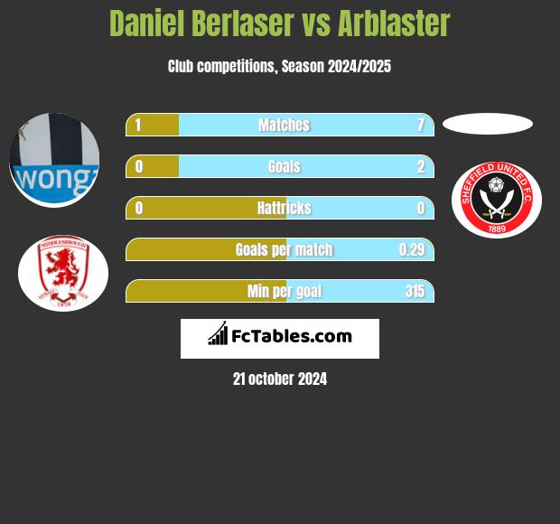 Daniel Berlaser vs Arblaster h2h player stats