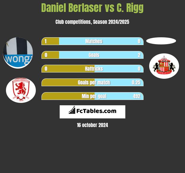 Daniel Berlaser vs C. Rigg h2h player stats