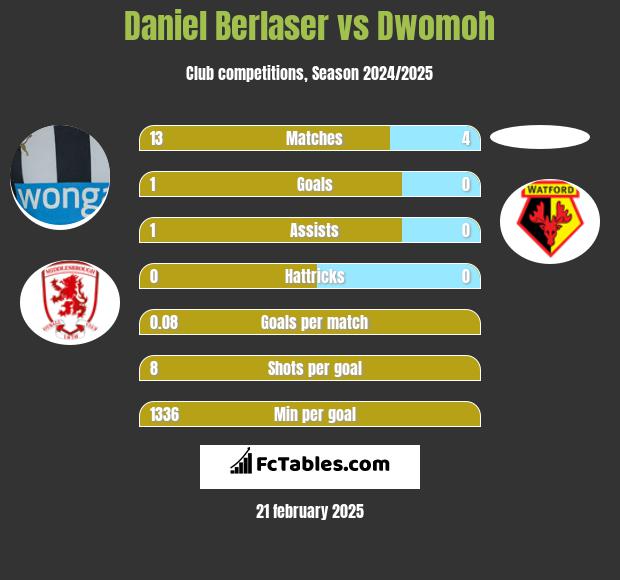 Daniel Berlaser vs Dwomoh h2h player stats