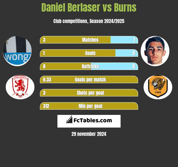 Daniel Berlaser vs Burns h2h player stats