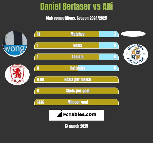 Daniel Berlaser vs Alli h2h player stats