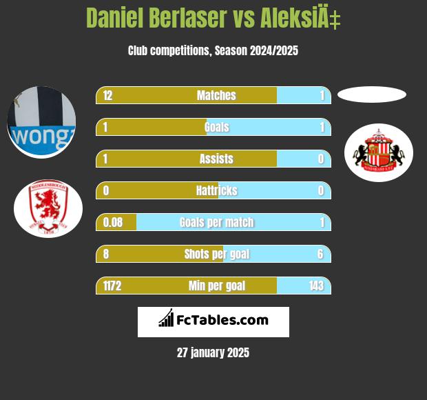 Daniel Berlaser vs AleksiÄ‡ h2h player stats