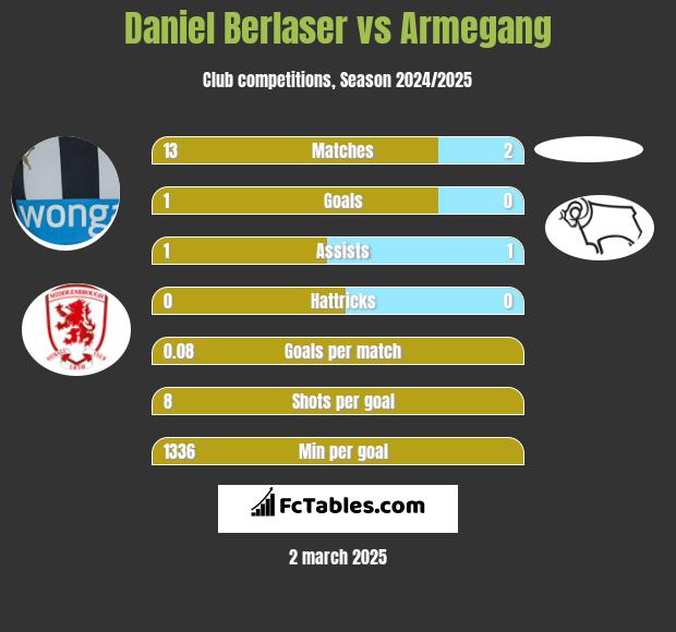 Daniel Berlaser vs Armegang h2h player stats