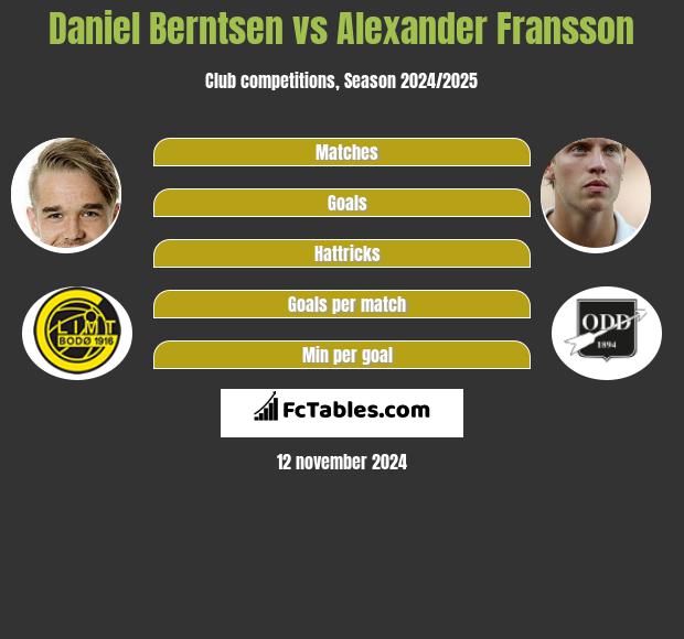 Daniel Berntsen vs Alexander Fransson h2h player stats