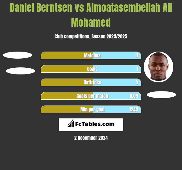 Daniel Berntsen vs Almoatasembellah Ali Mohamed h2h player stats