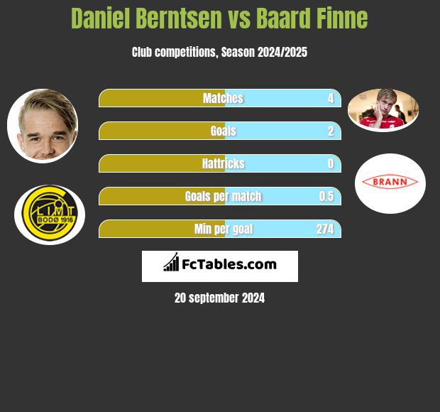 Daniel Berntsen vs Baard Finne h2h player stats