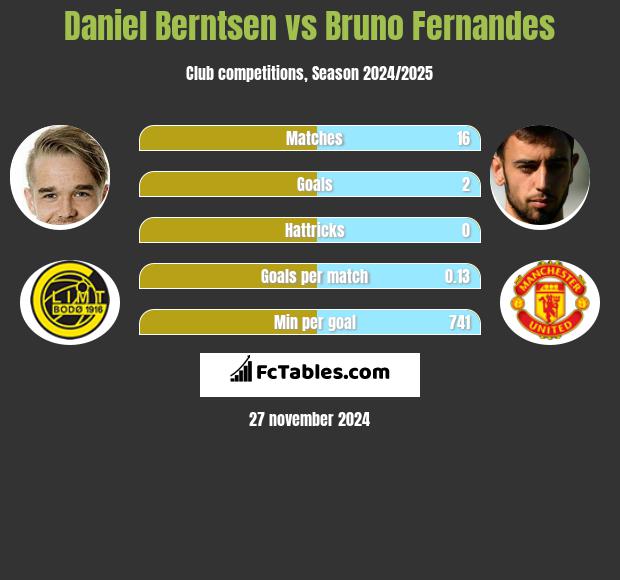 Daniel Berntsen vs Bruno Fernandes h2h player stats