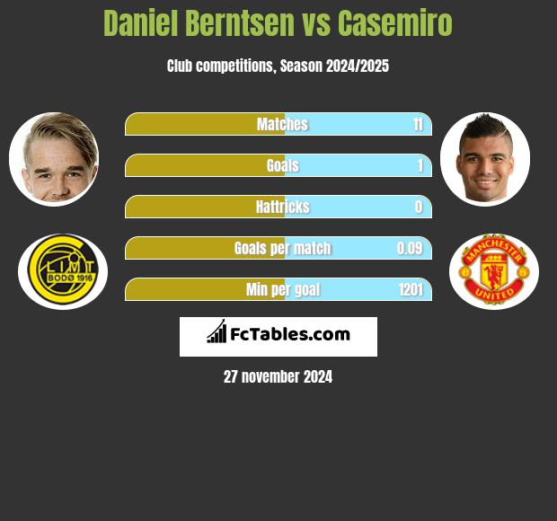 Daniel Berntsen vs Casemiro h2h player stats