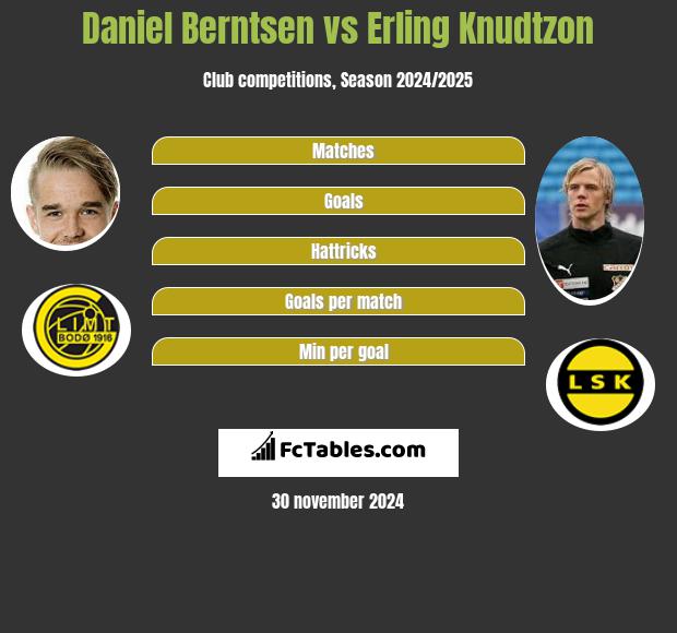 Daniel Berntsen vs Erling Knudtzon h2h player stats