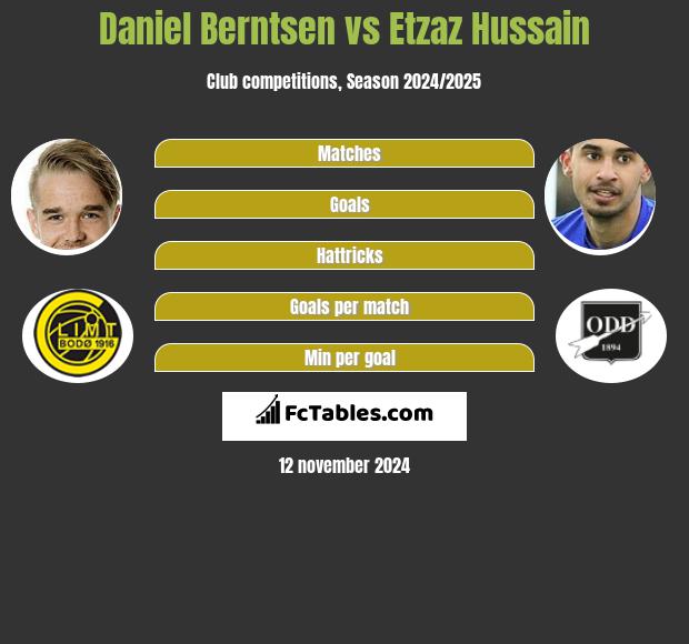 Daniel Berntsen vs Etzaz Hussain h2h player stats