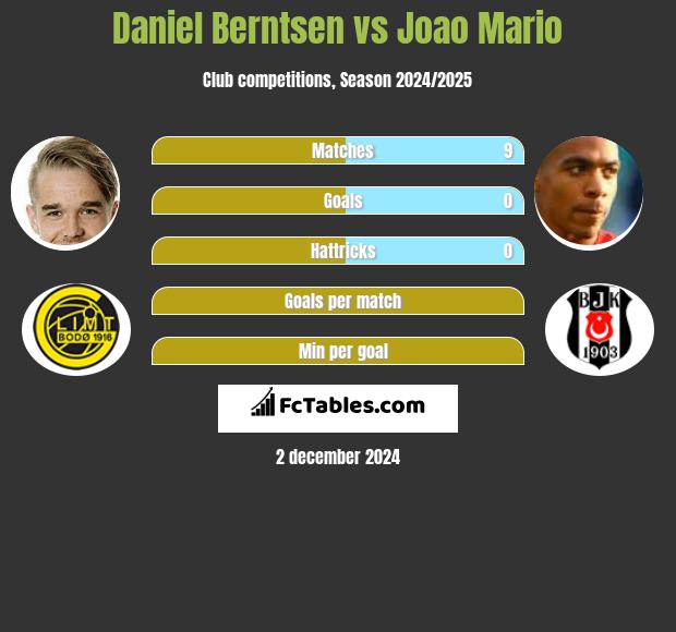 Daniel Berntsen vs Joao Mario h2h player stats