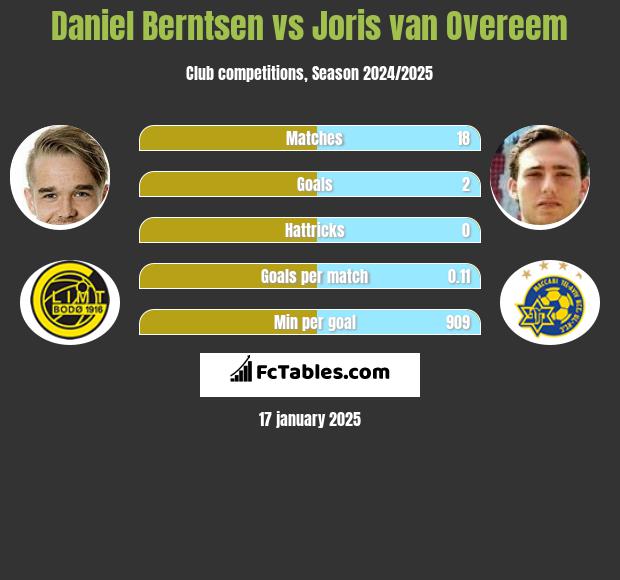 Daniel Berntsen vs Joris van Overeem h2h player stats