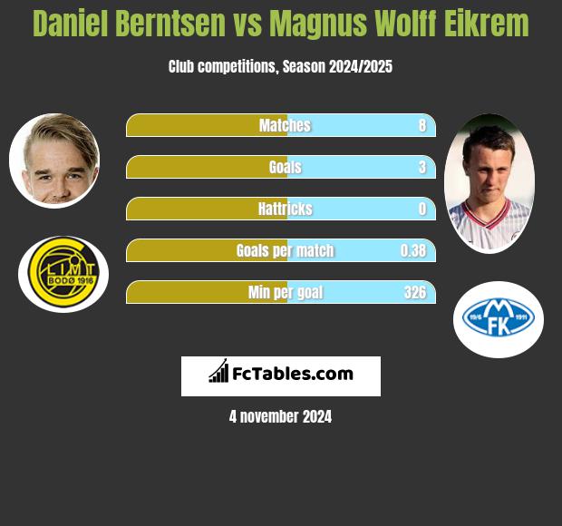 Daniel Berntsen vs Magnus Eikrem h2h player stats