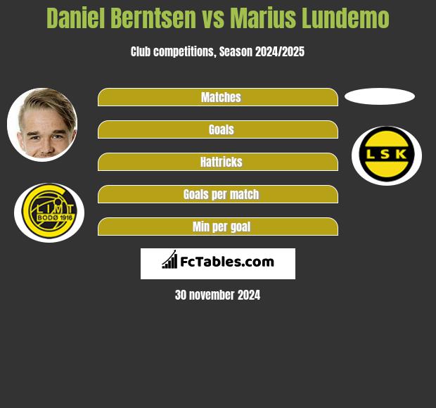 Daniel Berntsen vs Marius Lundemo h2h player stats