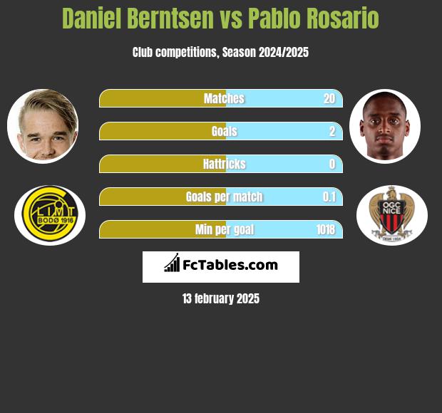 Daniel Berntsen vs Pablo Rosario h2h player stats