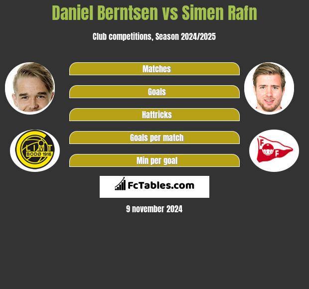 Daniel Berntsen vs Simen Rafn h2h player stats