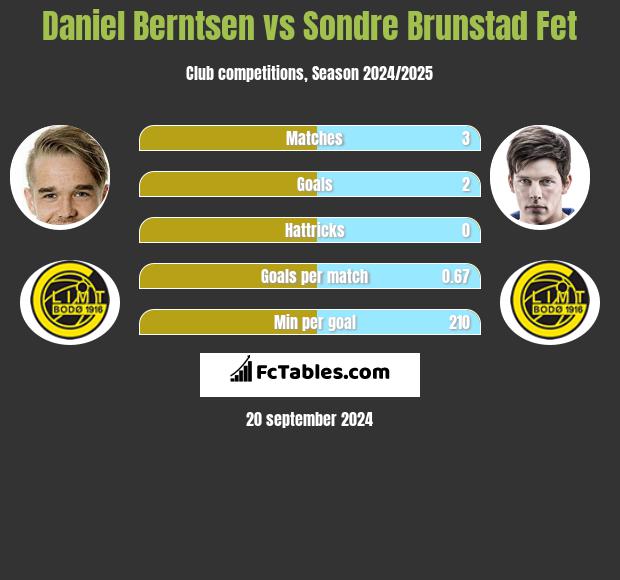 Daniel Berntsen vs Sondre Brunstad Fet h2h player stats