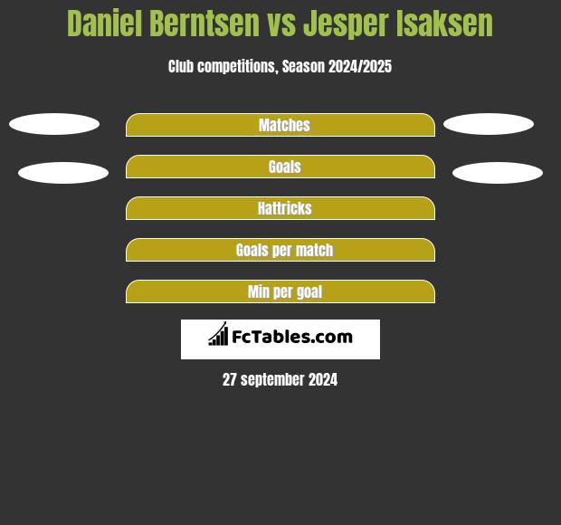 Daniel Berntsen vs Jesper Isaksen h2h player stats