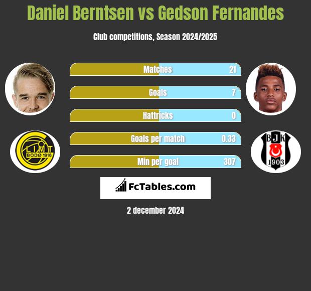 Daniel Berntsen vs Gedson Fernandes h2h player stats