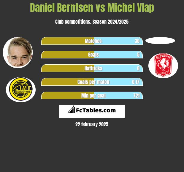 Daniel Berntsen vs Michel Vlap h2h player stats