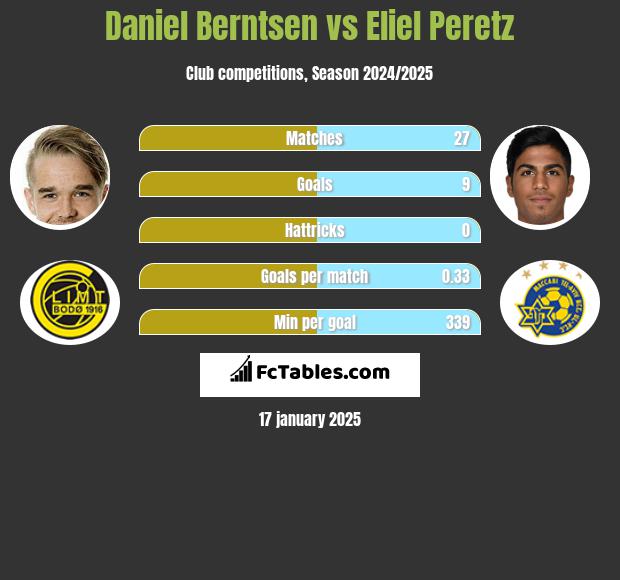 Daniel Berntsen vs Eliel Peretz h2h player stats